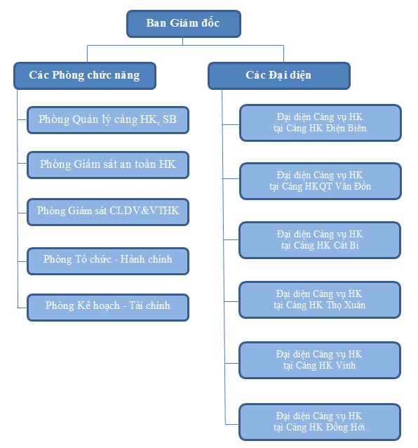 Cơ cấu tổ chức và thông tin Ban Lãnh đạo của Cảng vụ hàng không miền Bắc